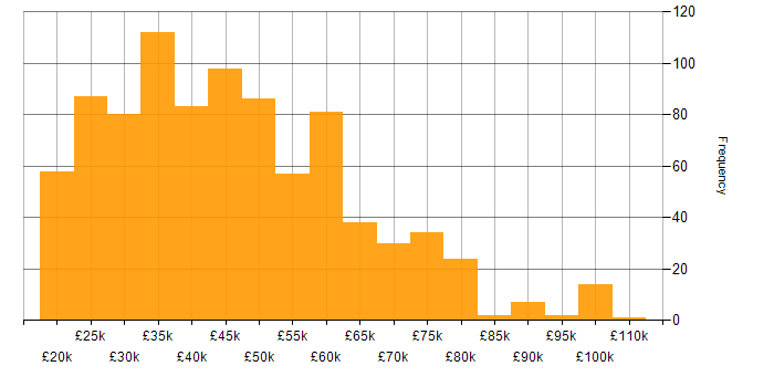 Salary histogram for Problem-Solving in the North West