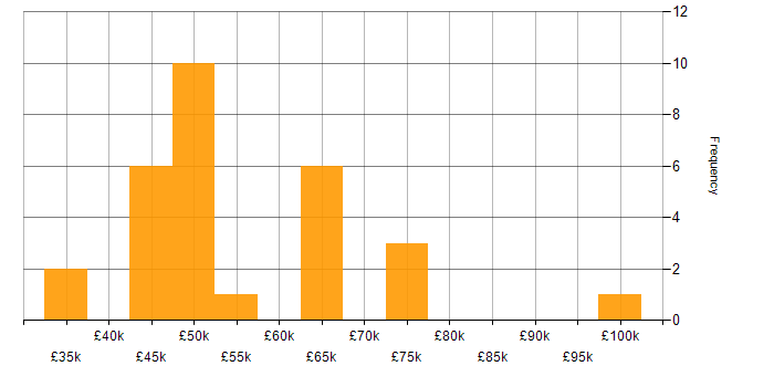 Salary histogram for Programme Management in the North West