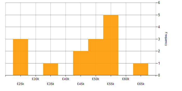 Salary histogram for Project Governance in the North West