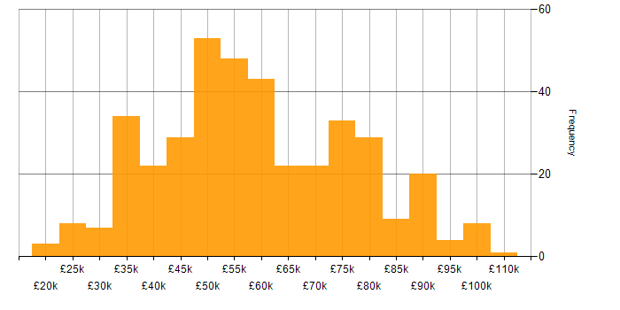 Salary histogram for Python in the North West