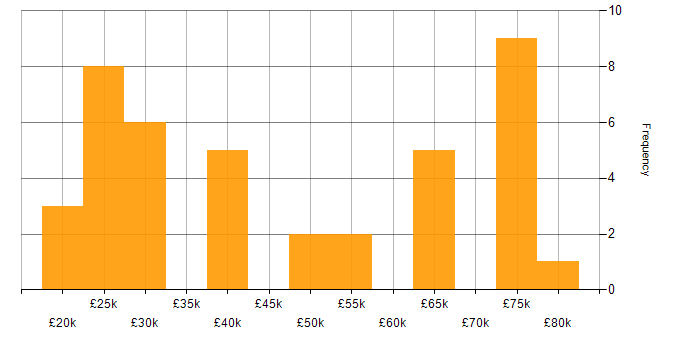Salary histogram for Quality Management in the North West