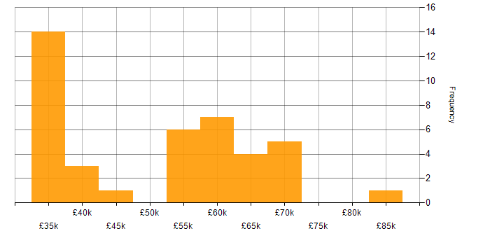 Salary histogram for Release Management in the North West