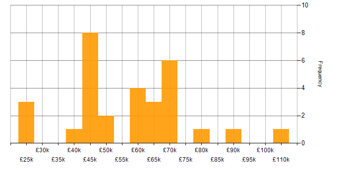 Salary histogram for Resource Allocation in the North West