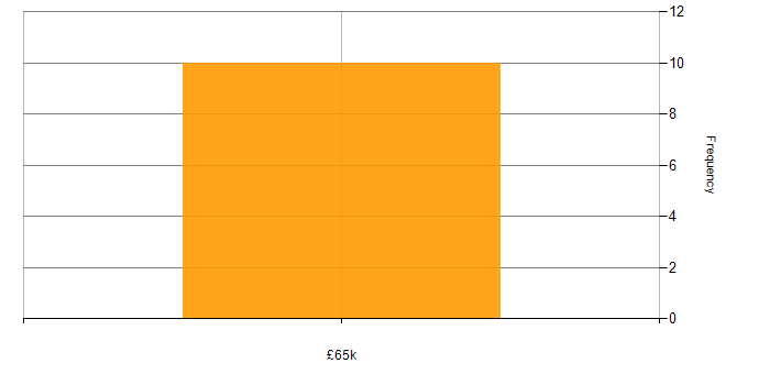 Salary histogram for Ruby on Rails in the North West