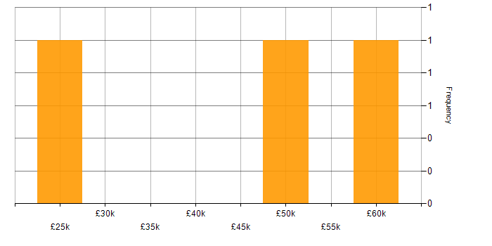 Salary histogram for SaaS Developer in the North West