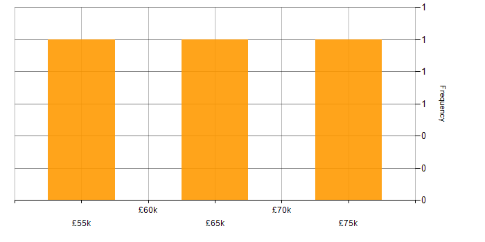 Salary histogram for Security Consultant in the North West