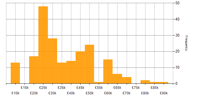 Salary histogram for Self-Motivation in the North West