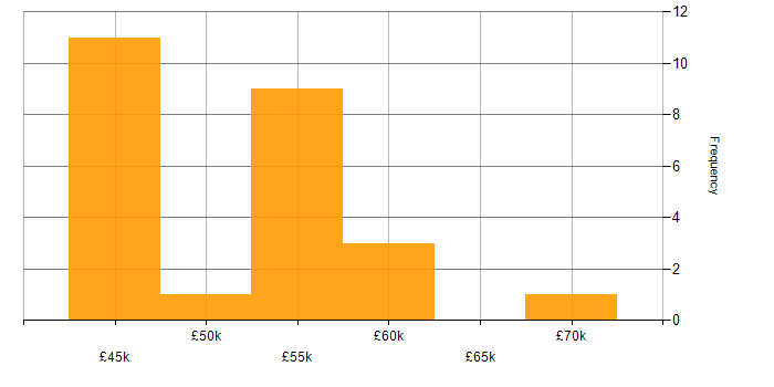Salary histogram for Senior Systems Engineer in the North West