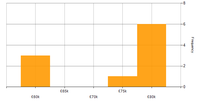 Salary histogram for Senior Technical Architect in the North West