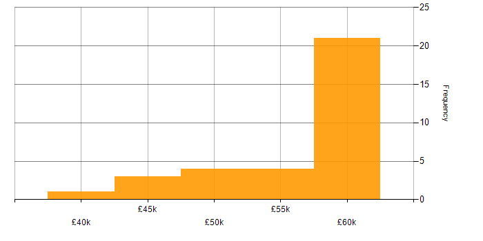 Salary histogram for Software Project Manager in the North West