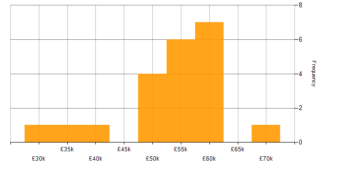 Salary histogram for Systems Engineering in the North West