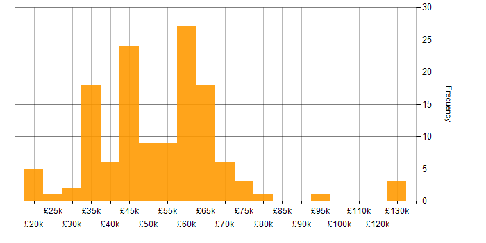 Salary histogram for Test Automation in the North West