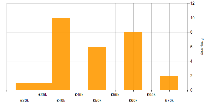Salary histogram for Test Strategy in the North West