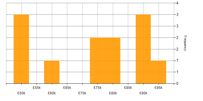 Salary histogram for Translating Business Requirements in the North West