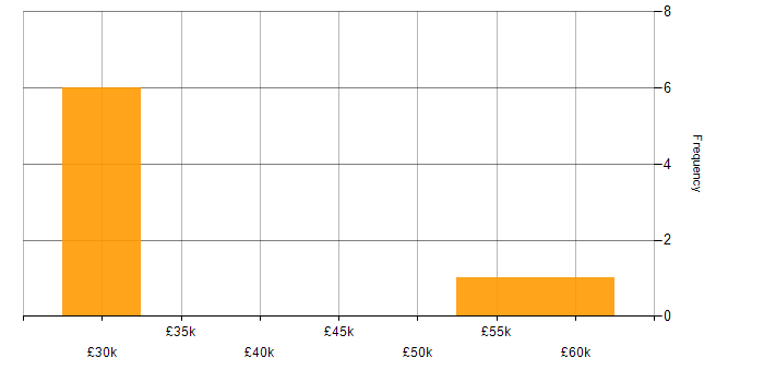 Salary histogram for Umbraco Developer in the North West