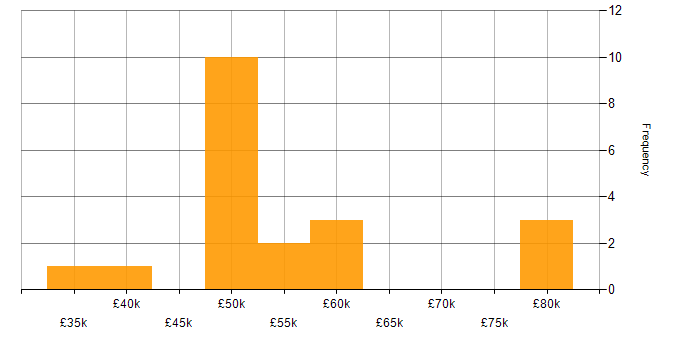 Salary histogram for UML in the North West