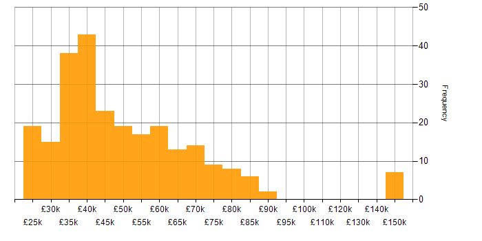 Salary histogram for User Experience in the North West