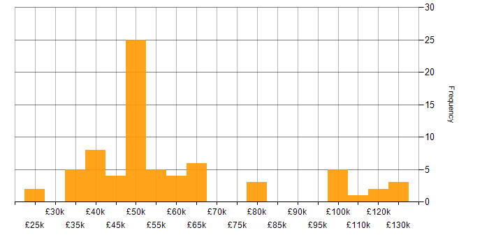 Salary histogram for Waterfall in the North West