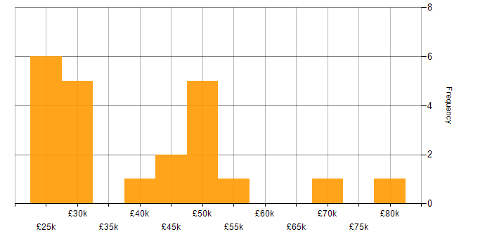 Salary histogram for Windows Server 2019 in the North West