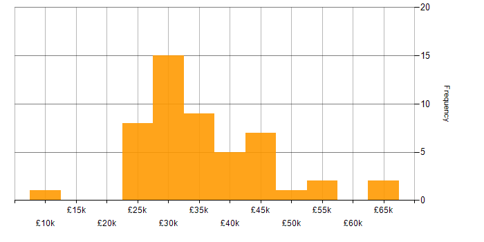 Salary histogram for WordPress in the North West