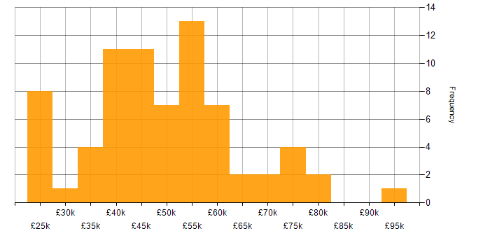 Salary histogram for Workflow in the North West