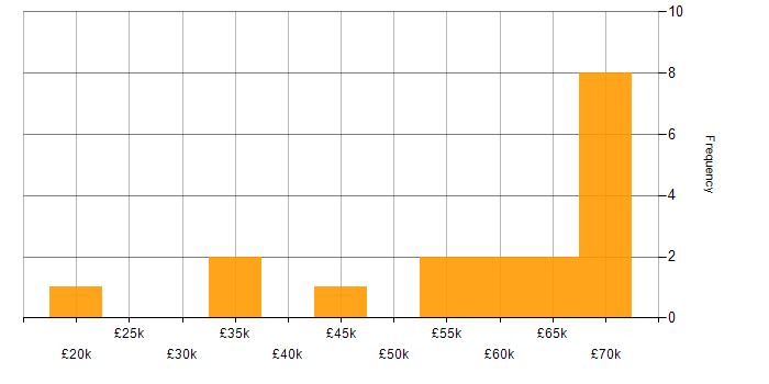 Salary histogram for AWS in North Yorkshire
