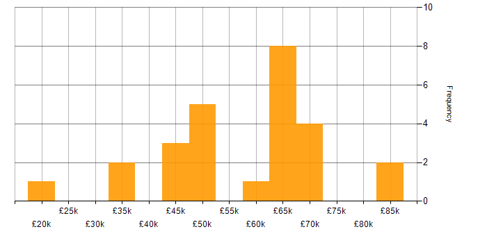 Salary histogram for DevOps in North Yorkshire