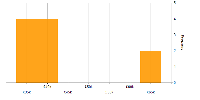Salary histogram for GDPR in North Yorkshire