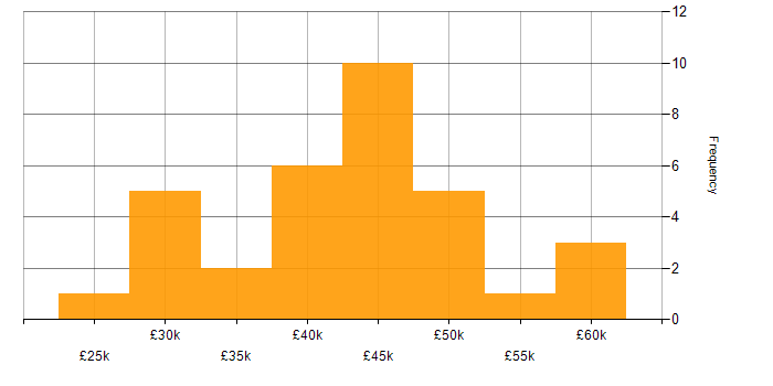 Salary histogram for IT Manager in North Yorkshire