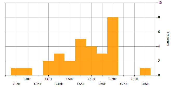 Salary histogram for Mentoring in North Yorkshire
