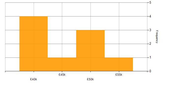 Salary histogram for Proactive Maintenance in North Yorkshire