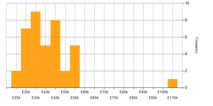 Salary histogram for Project Management in North Yorkshire