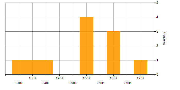 Salary histogram for Software Testing in North Yorkshire