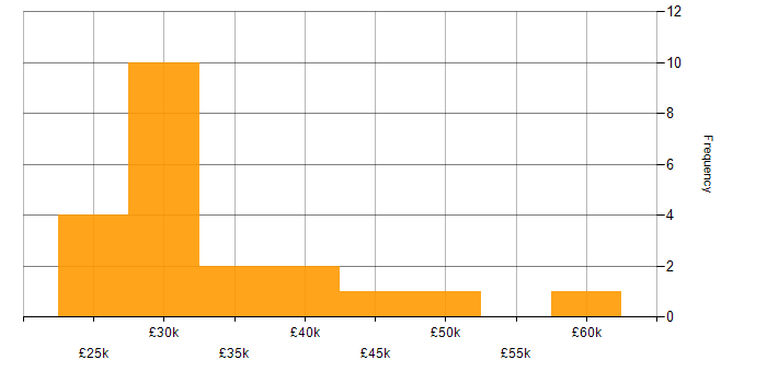 Salary histogram for WAN in North Yorkshire
