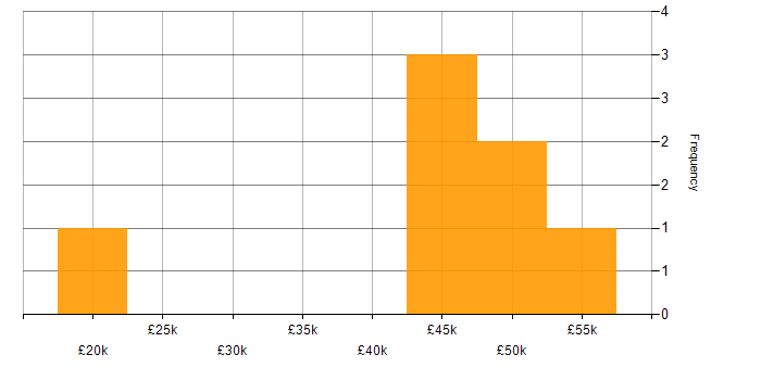 Salary histogram for .NET Developer in Northampton