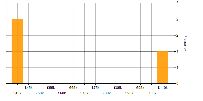 Salary histogram for Data Visualisation in Northamptonshire