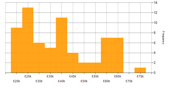 Salary histogram for Problem-Solving in Northamptonshire