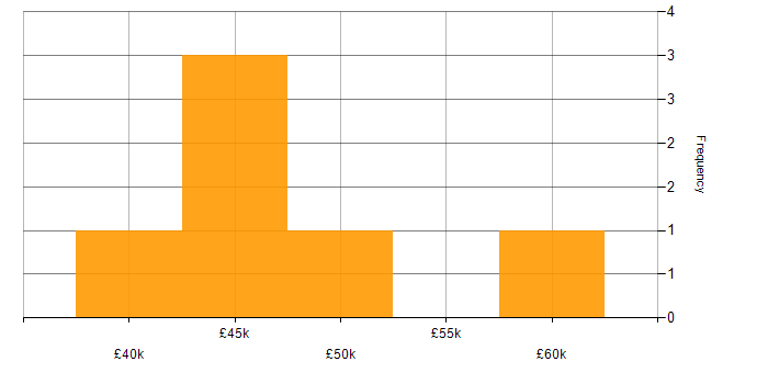 Salary histogram for SDLC in Northamptonshire
