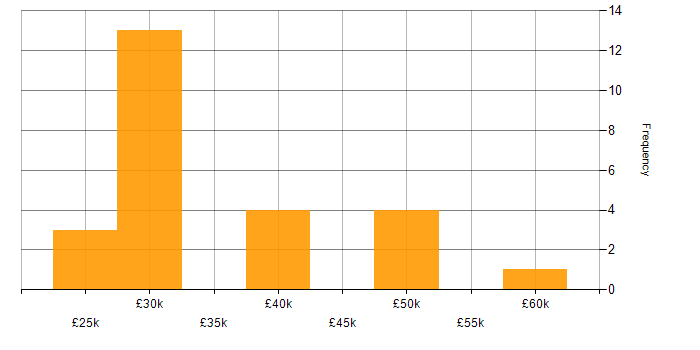 Salary histogram for TCP/IP in Northamptonshire