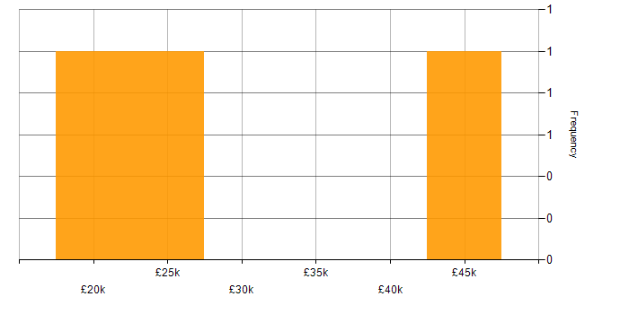 Salary histogram for Web Developer in Northamptonshire