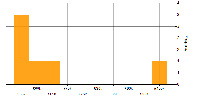 Salary histogram for Banking in Northern Ireland