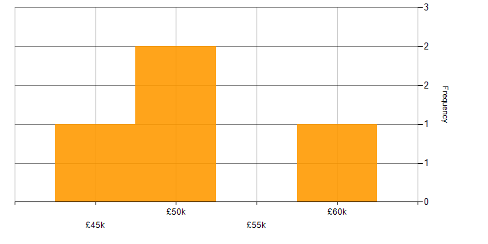 Salary histogram for Full-Stack Engineer in Northern Ireland