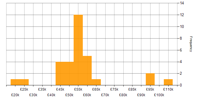 Salary histogram for SQL in Northern Ireland