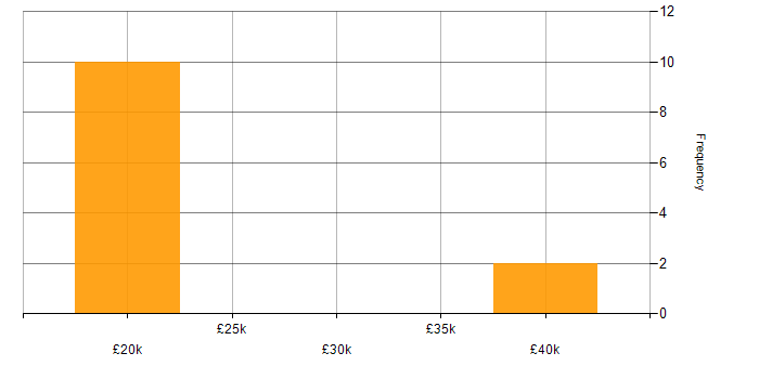 Salary histogram for Collaborative Working in Northumberland
