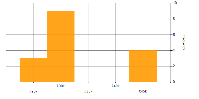 Salary histogram for DNS in Norwich