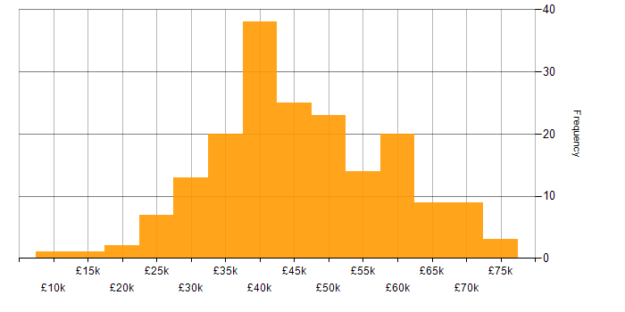 Salary histogram for Developer in Nottinghamshire