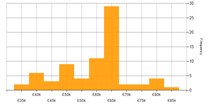 Salary histogram for DevOps in Nottinghamshire