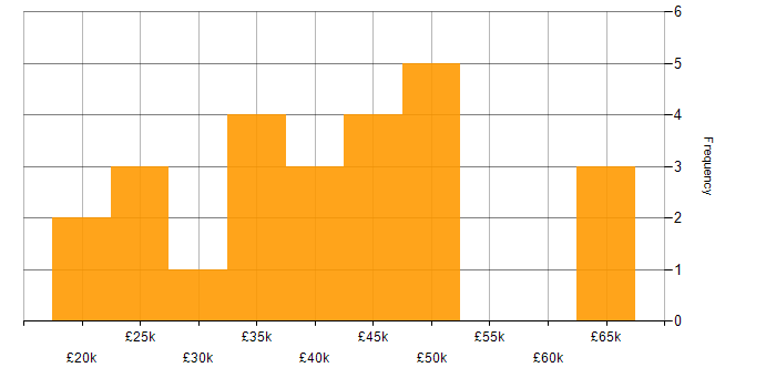 Salary histogram for Entra ID in Nottinghamshire