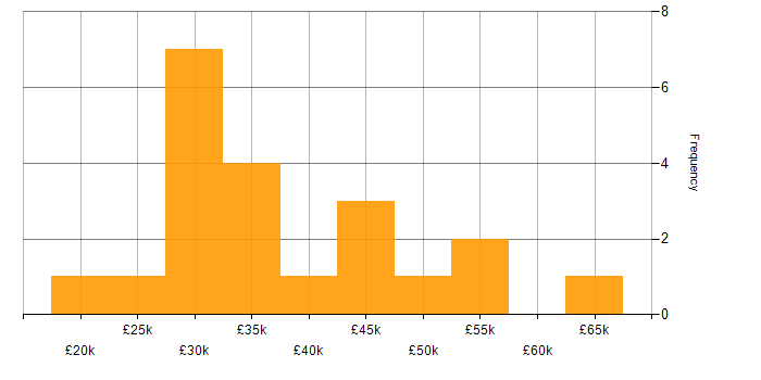 Salary histogram for ERP in Nottinghamshire