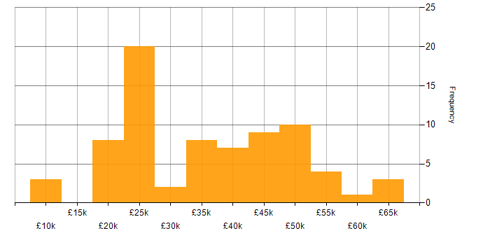 Salary histogram for Microsoft 365 in Nottinghamshire